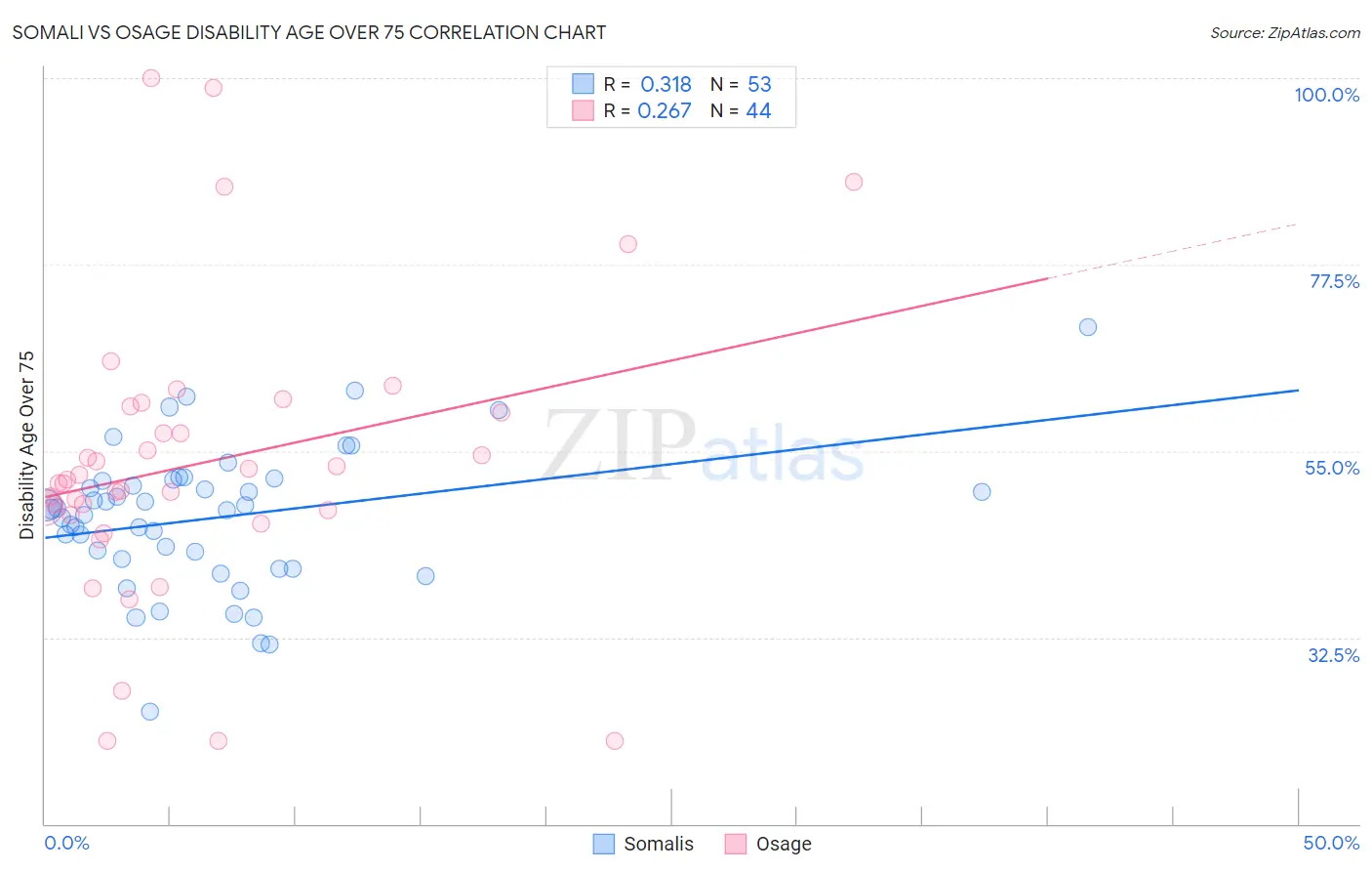 Somali vs Osage Disability Age Over 75