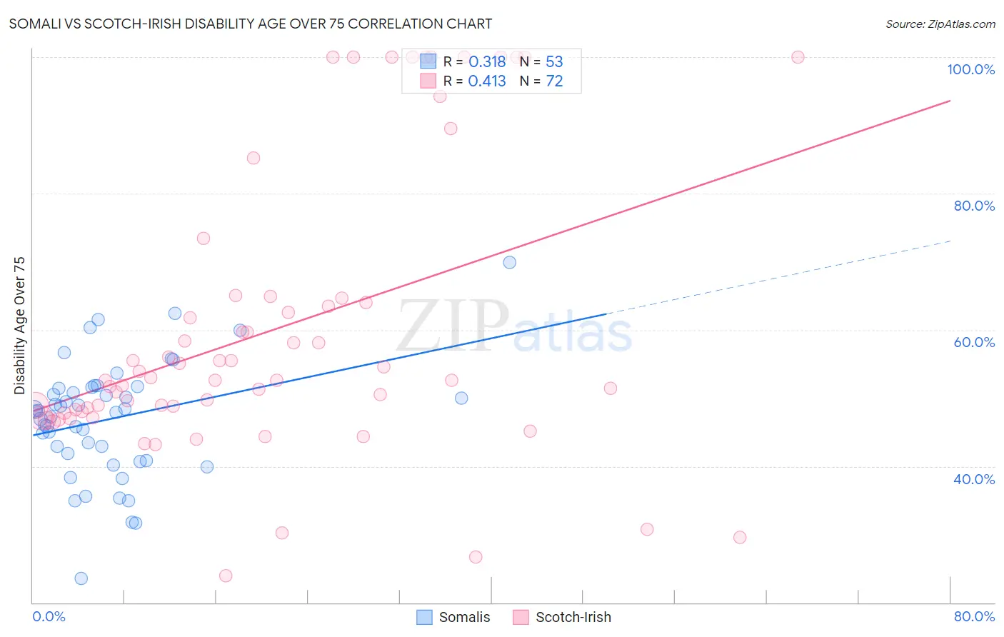 Somali vs Scotch-Irish Disability Age Over 75