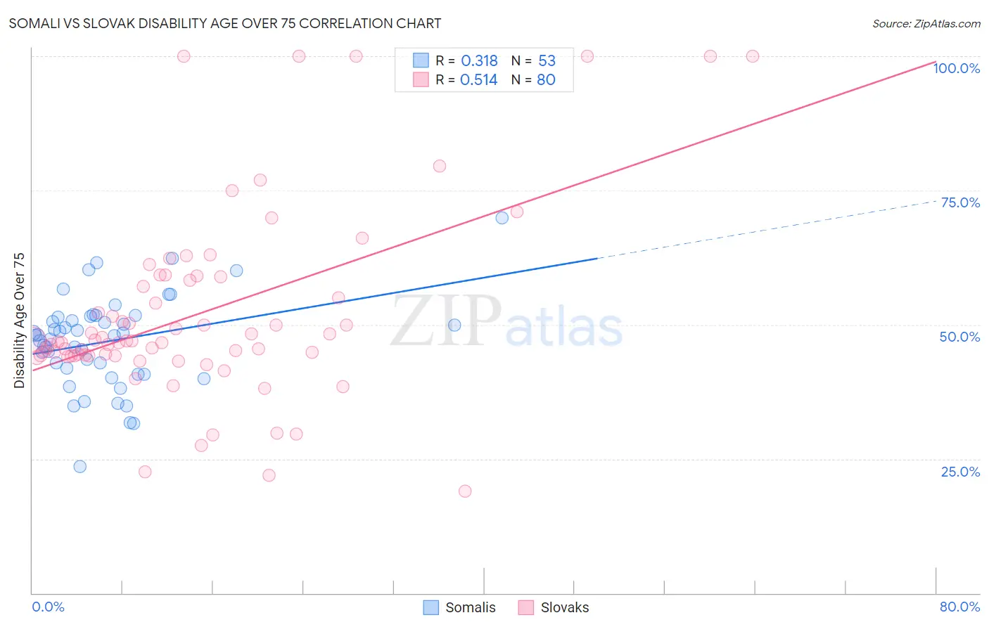 Somali vs Slovak Disability Age Over 75