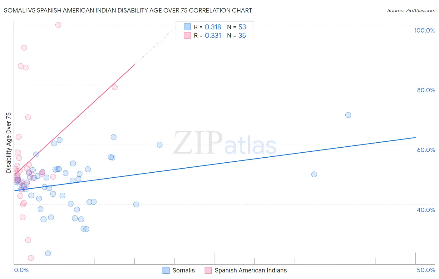 Somali vs Spanish American Indian Disability Age Over 75