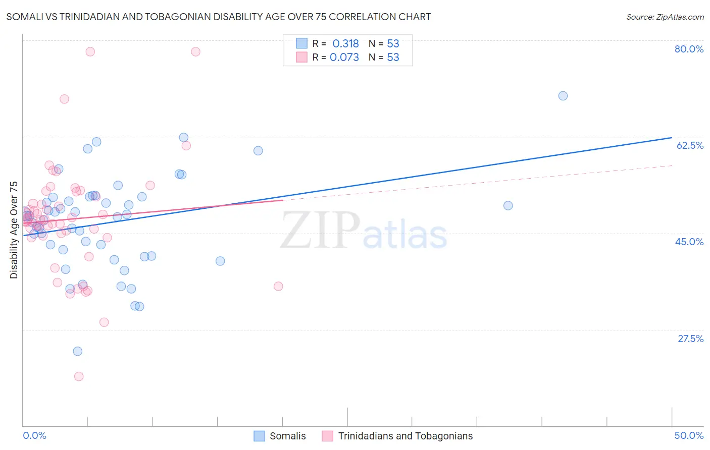 Somali vs Trinidadian and Tobagonian Disability Age Over 75