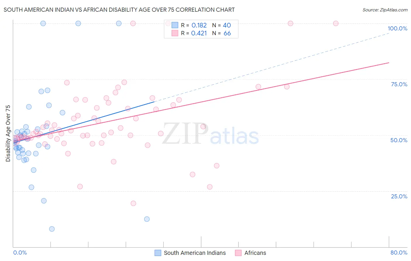 South American Indian vs African Disability Age Over 75