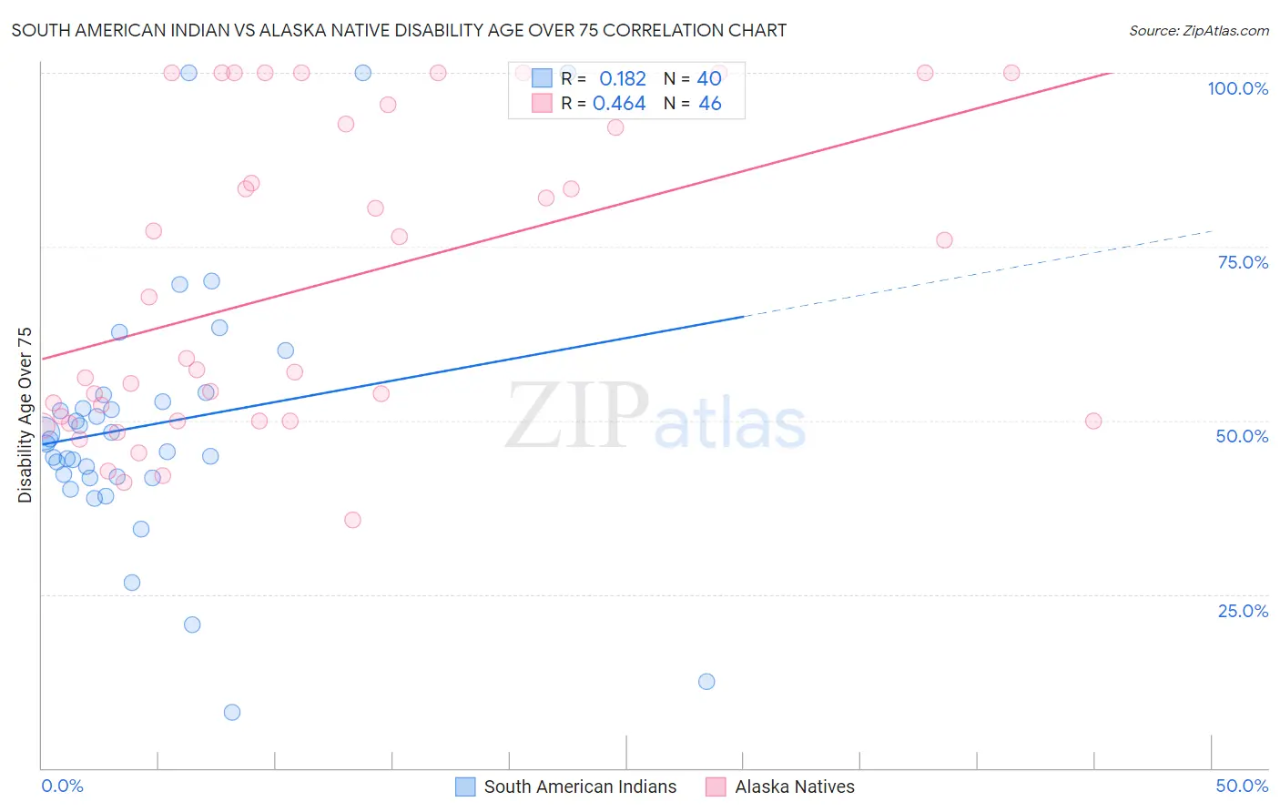 South American Indian vs Alaska Native Disability Age Over 75