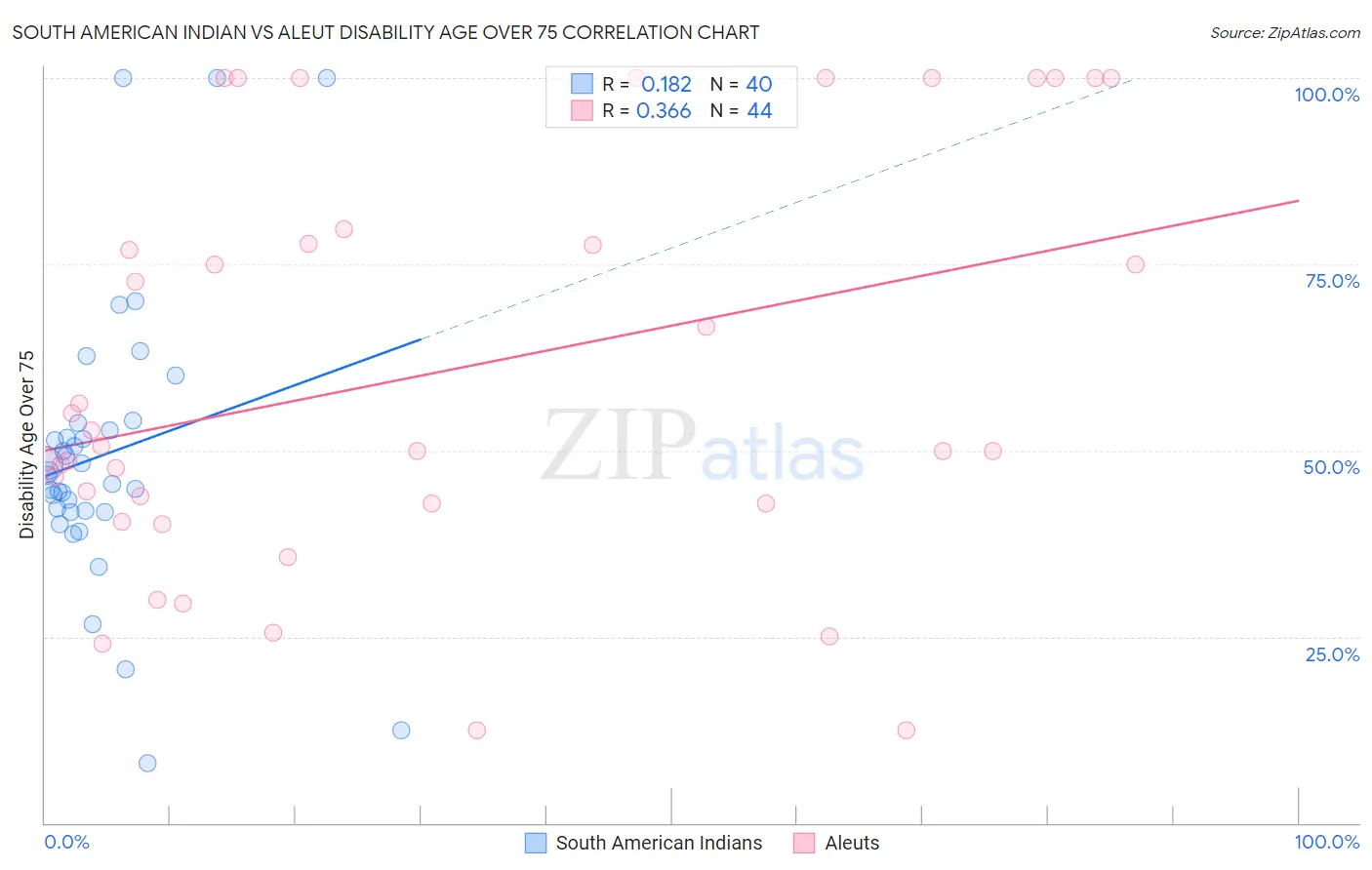 South American Indian vs Aleut Disability Age Over 75