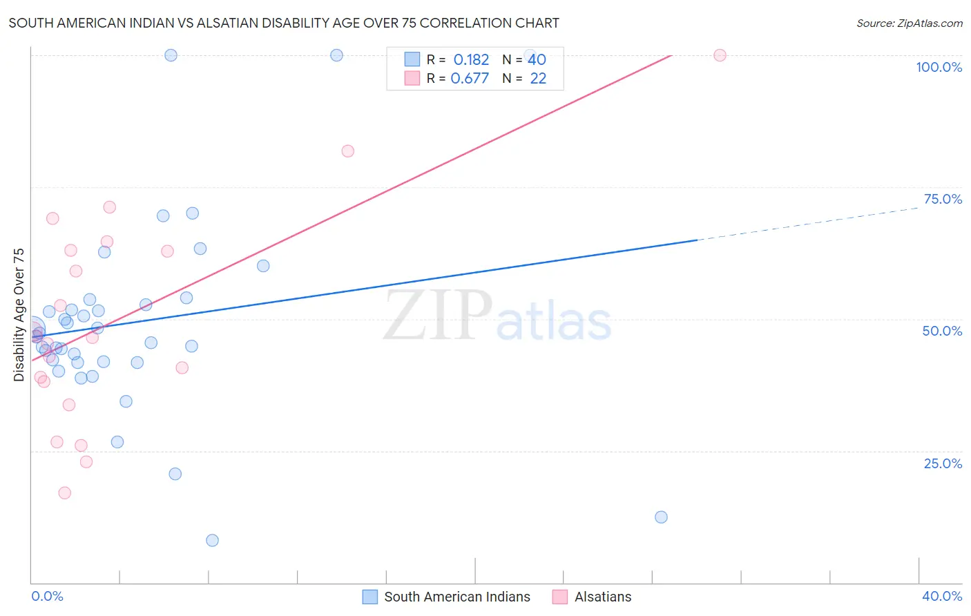 South American Indian vs Alsatian Disability Age Over 75