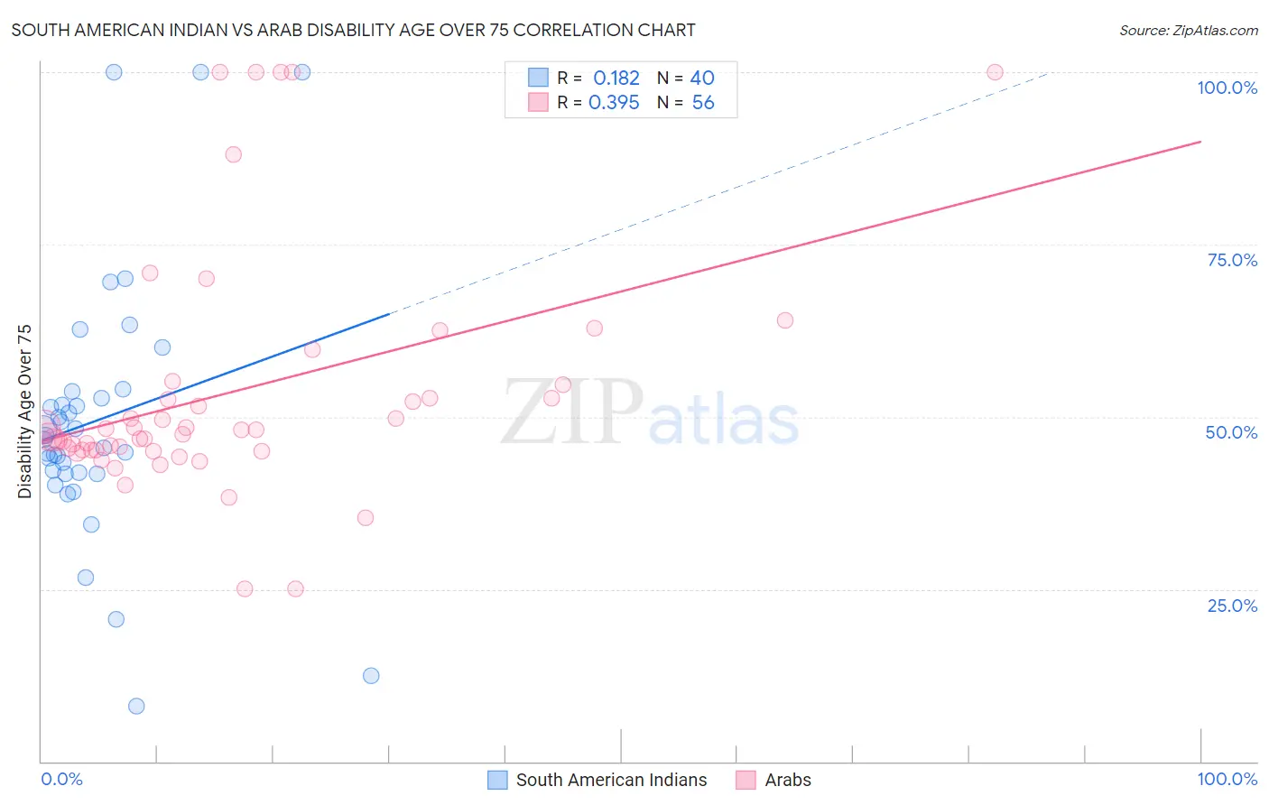 South American Indian vs Arab Disability Age Over 75