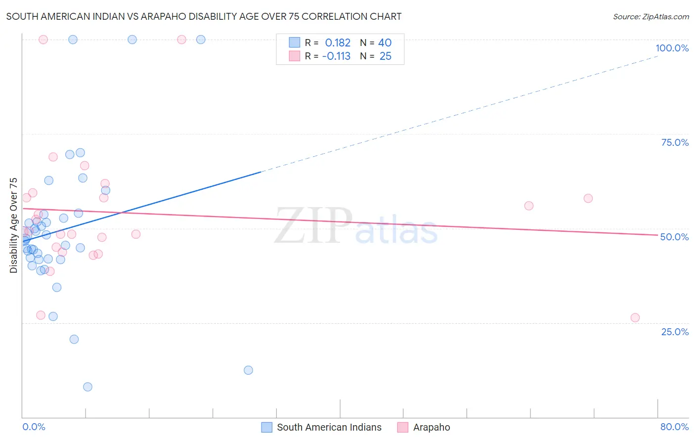 South American Indian vs Arapaho Disability Age Over 75