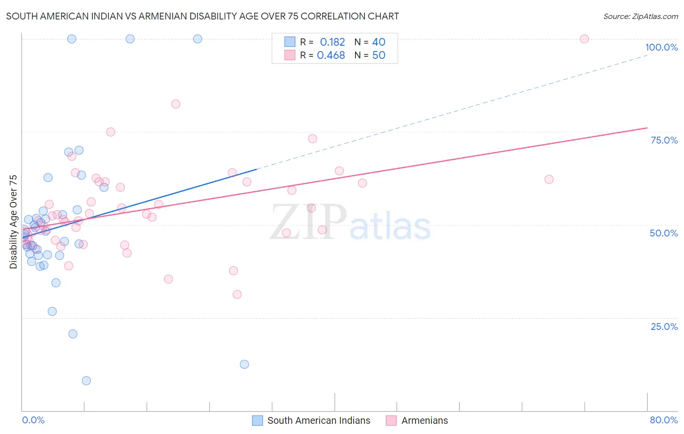 South American Indian vs Armenian Disability Age Over 75