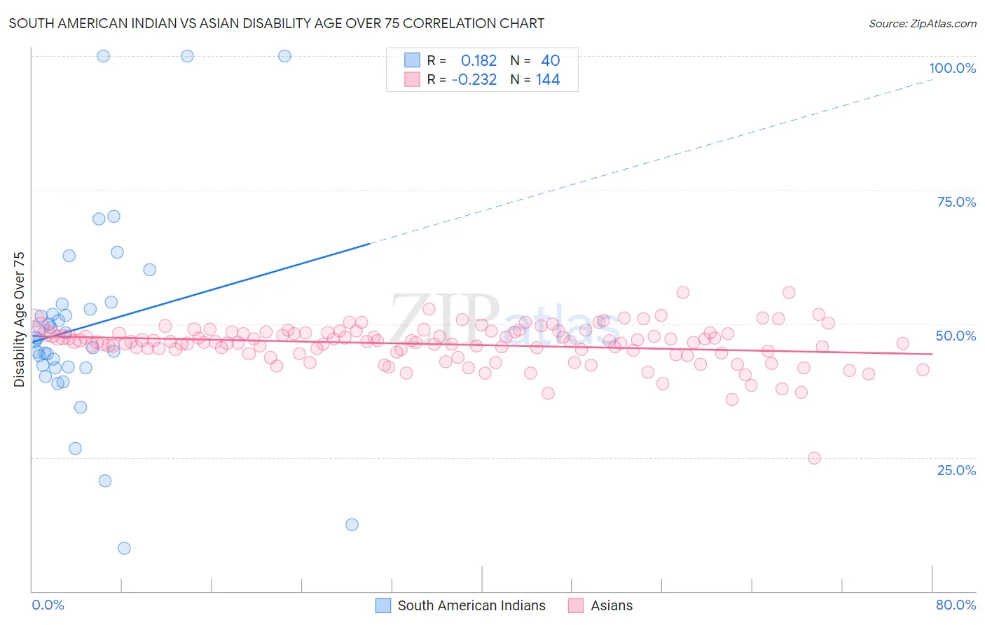 South American Indian vs Asian Disability Age Over 75