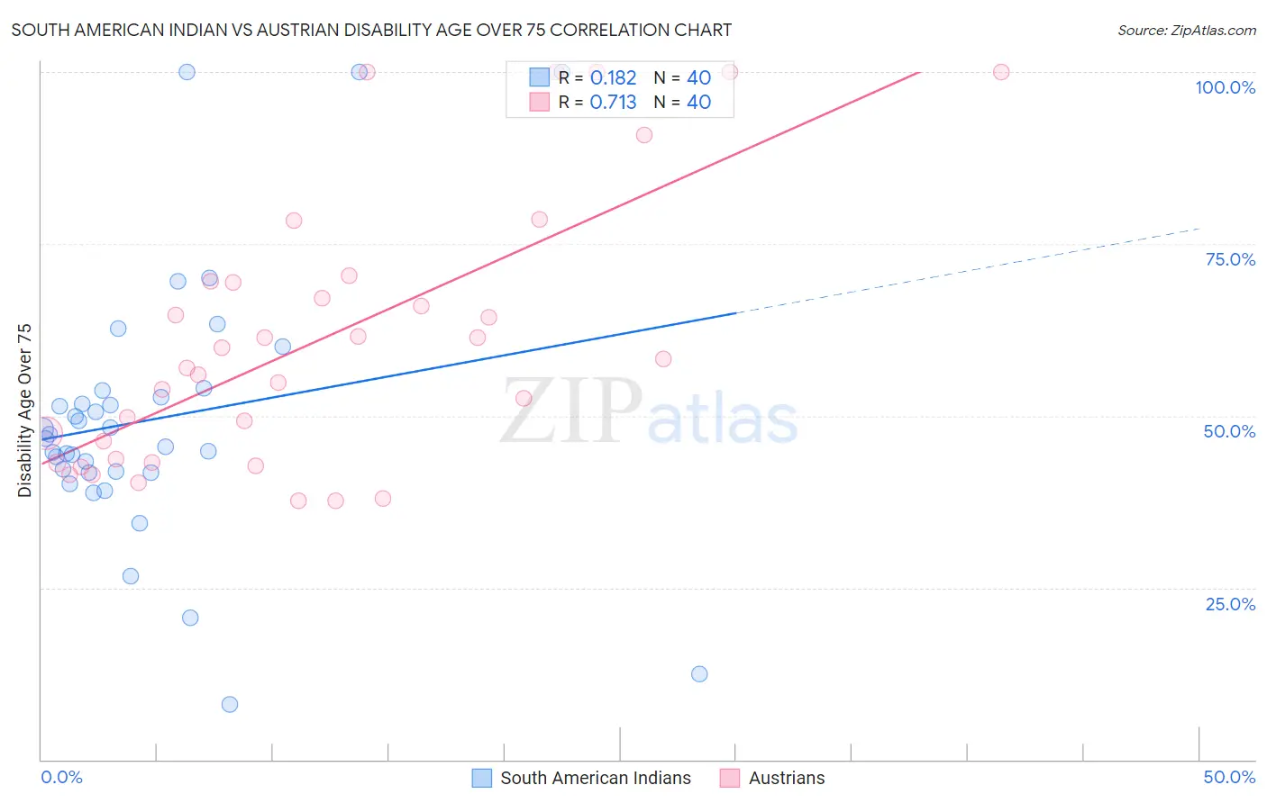 South American Indian vs Austrian Disability Age Over 75