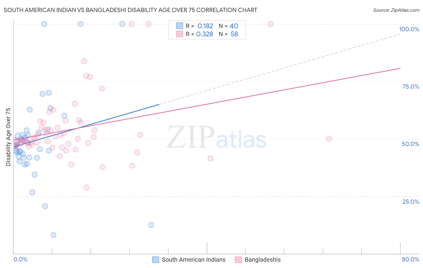 South American Indian vs Bangladeshi Disability Age Over 75