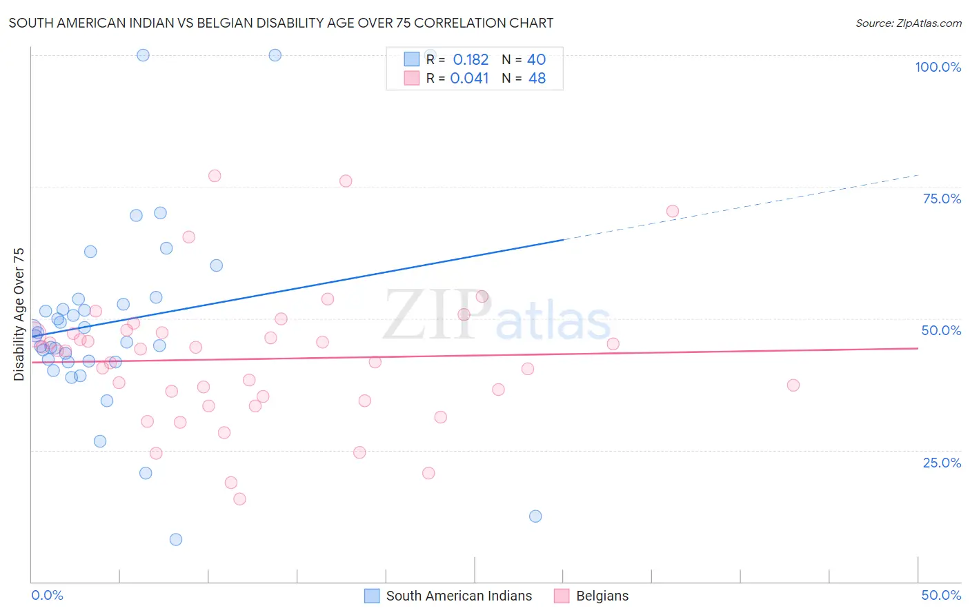 South American Indian vs Belgian Disability Age Over 75