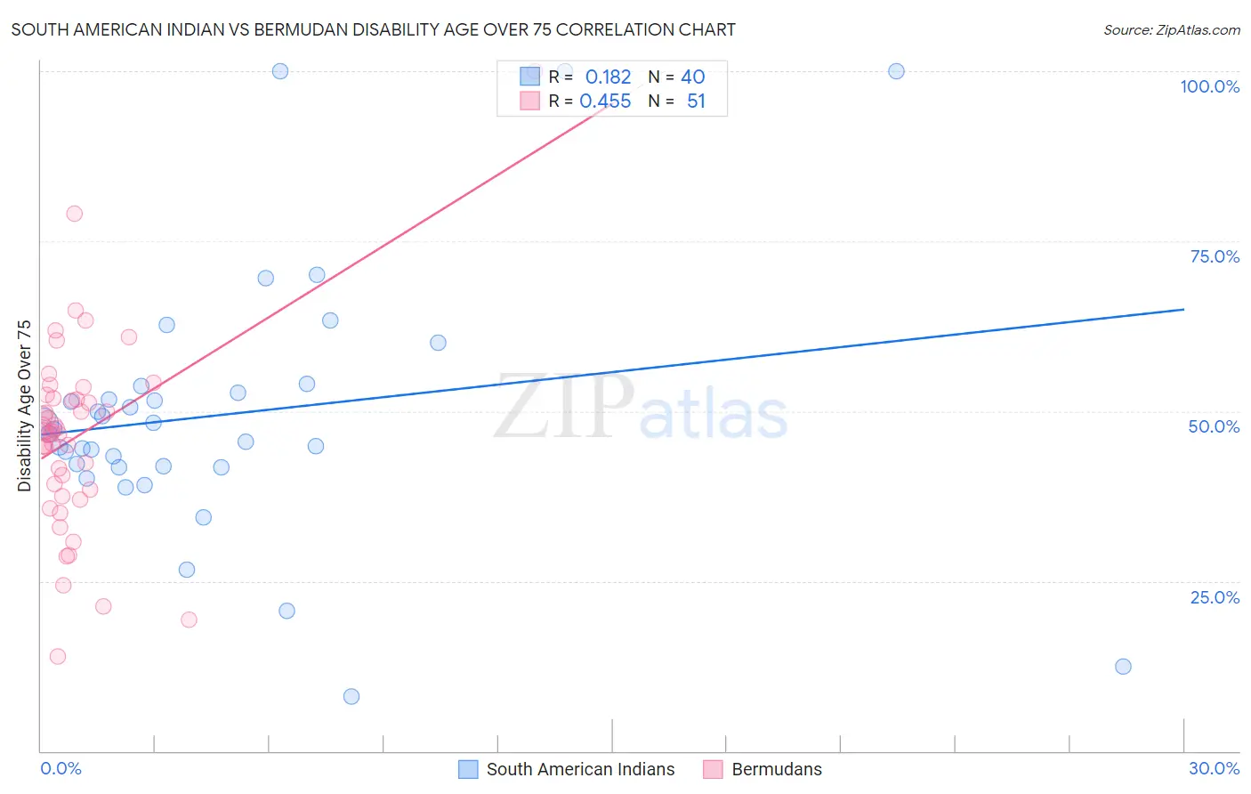 South American Indian vs Bermudan Disability Age Over 75