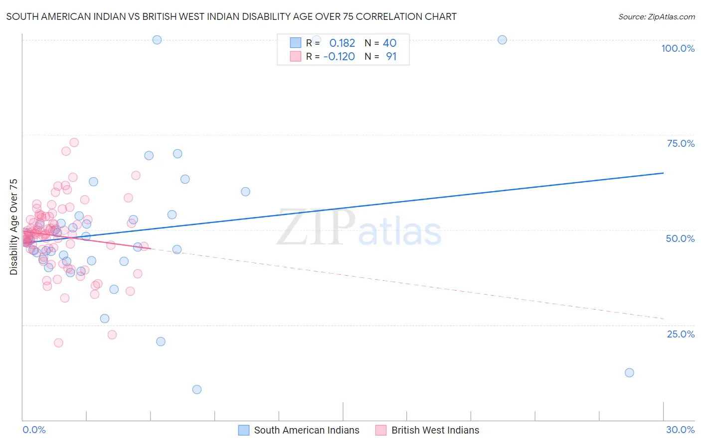 South American Indian vs British West Indian Disability Age Over 75