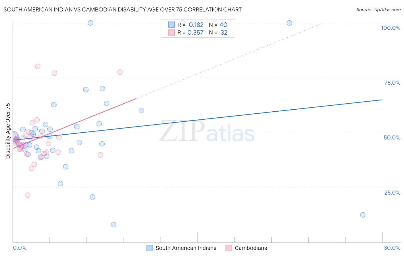 South American Indian vs Cambodian Disability Age Over 75