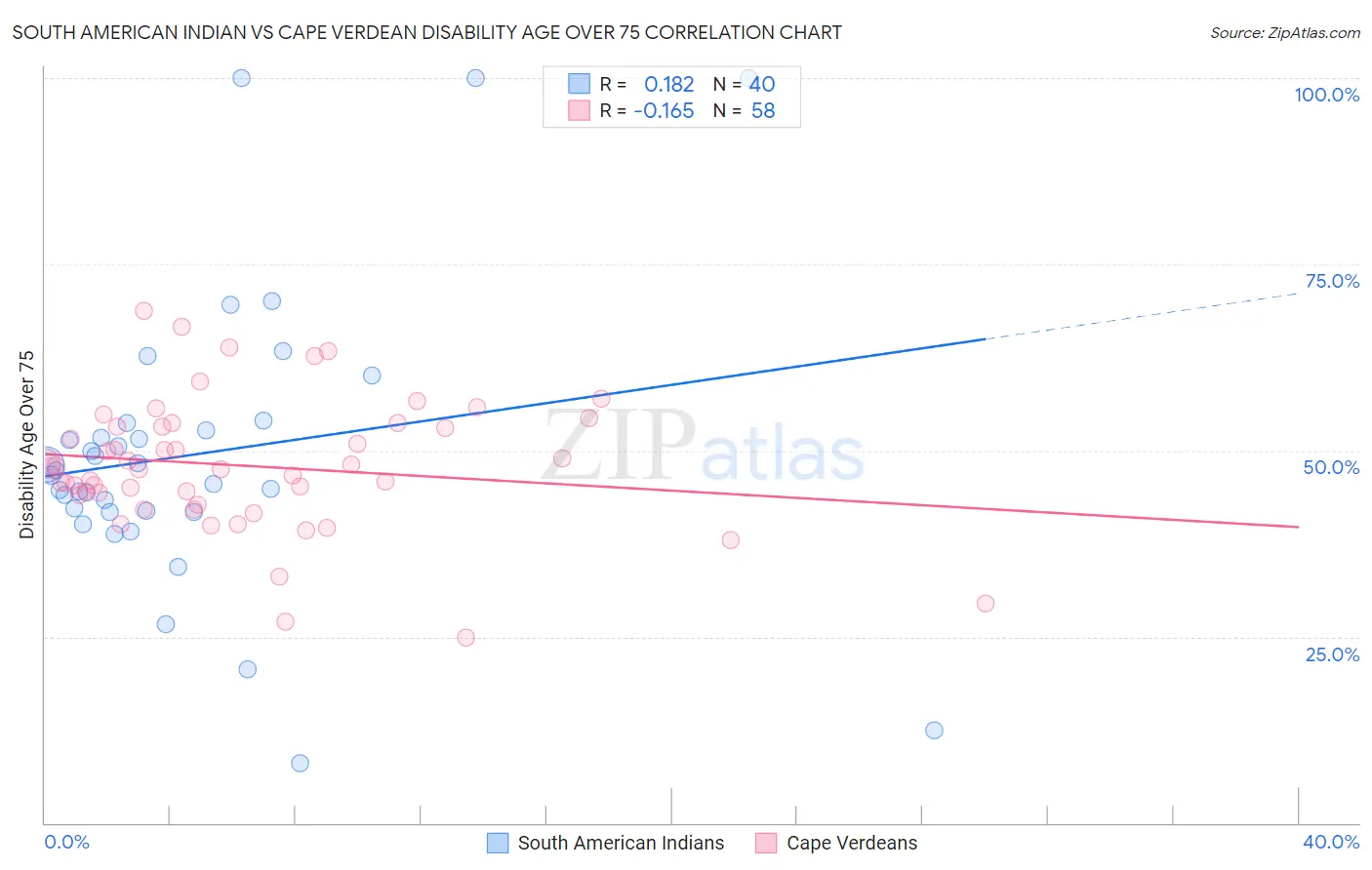 South American Indian vs Cape Verdean Disability Age Over 75