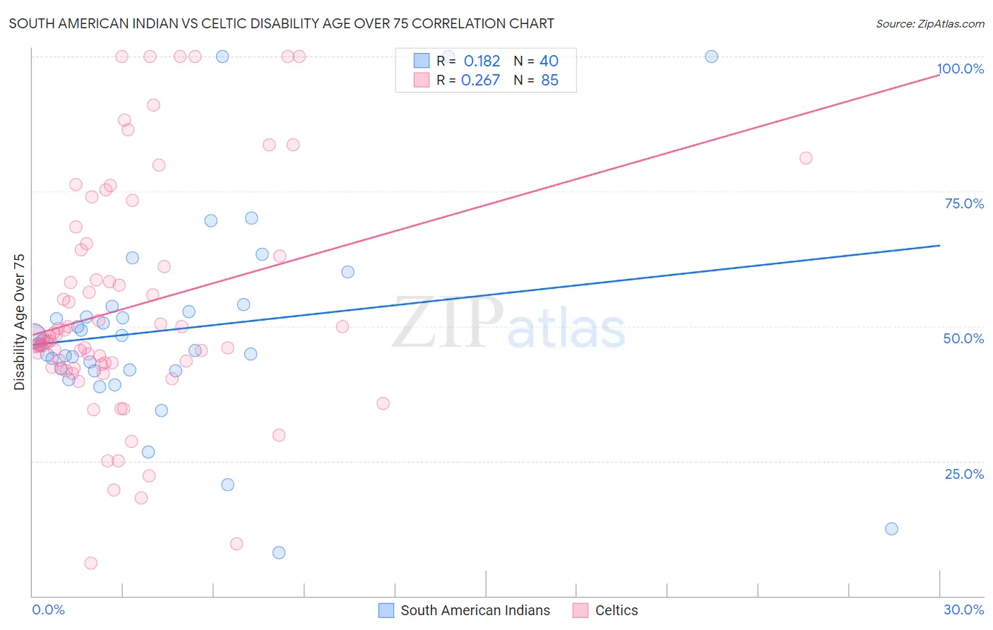 South American Indian vs Celtic Disability Age Over 75