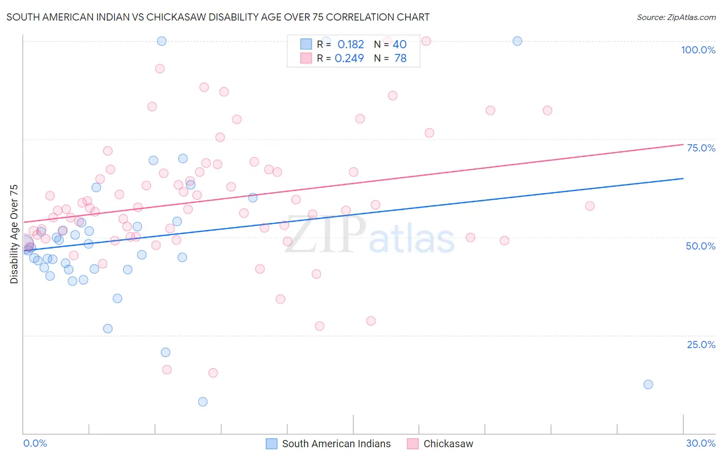 South American Indian vs Chickasaw Disability Age Over 75