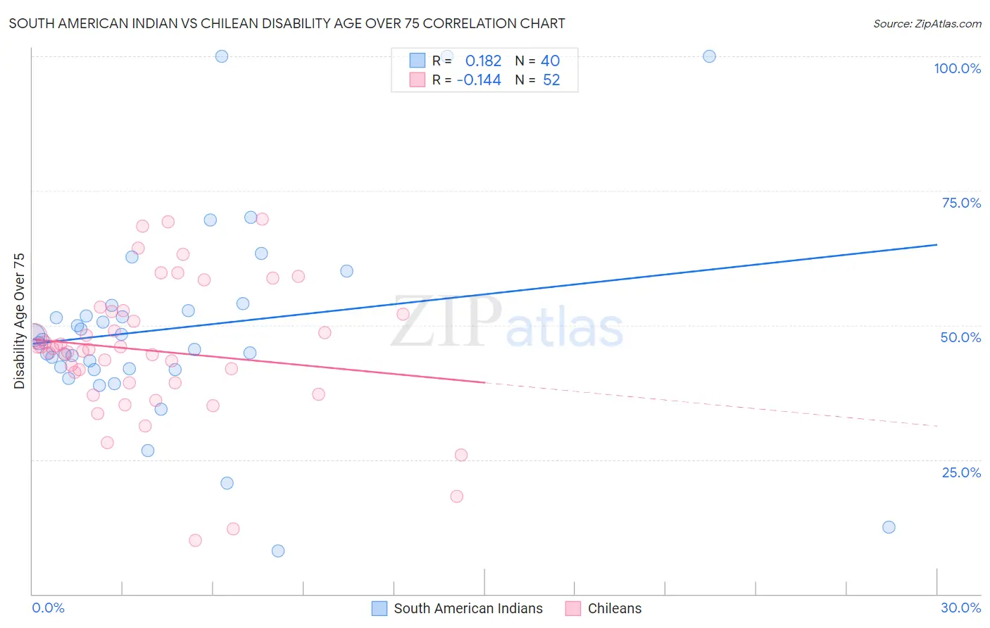 South American Indian vs Chilean Disability Age Over 75