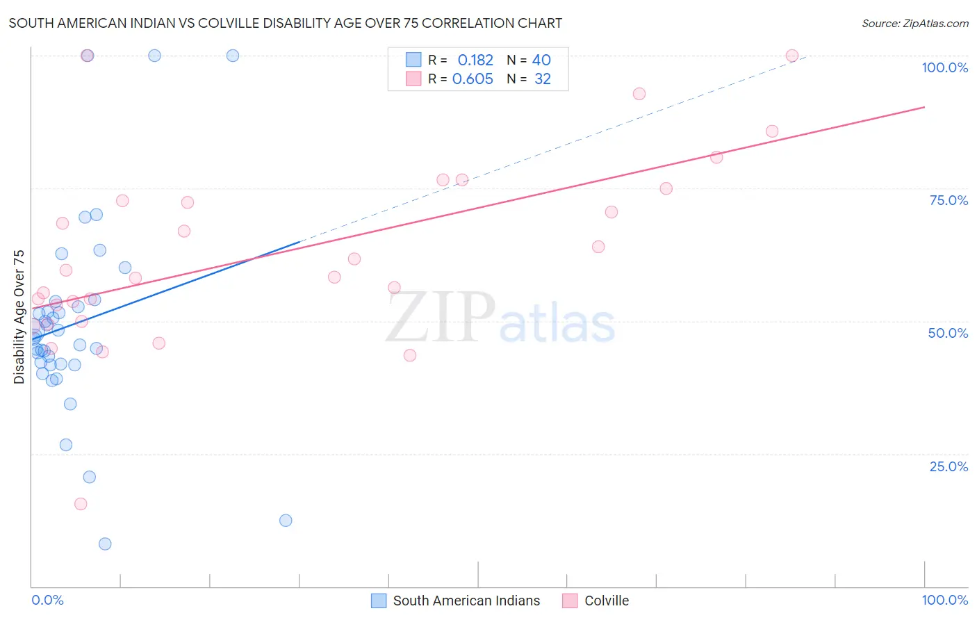 South American Indian vs Colville Disability Age Over 75