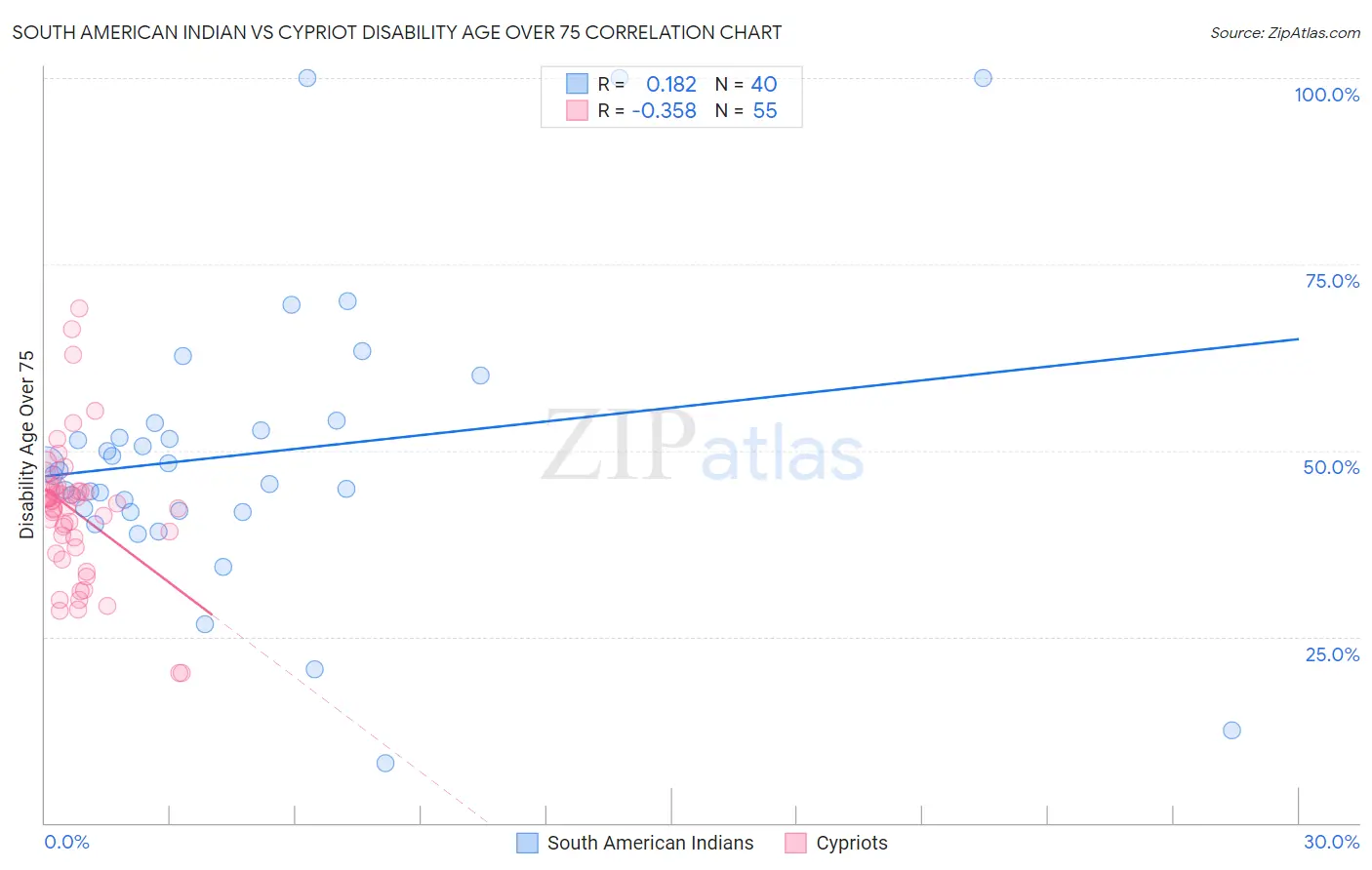 South American Indian vs Cypriot Disability Age Over 75