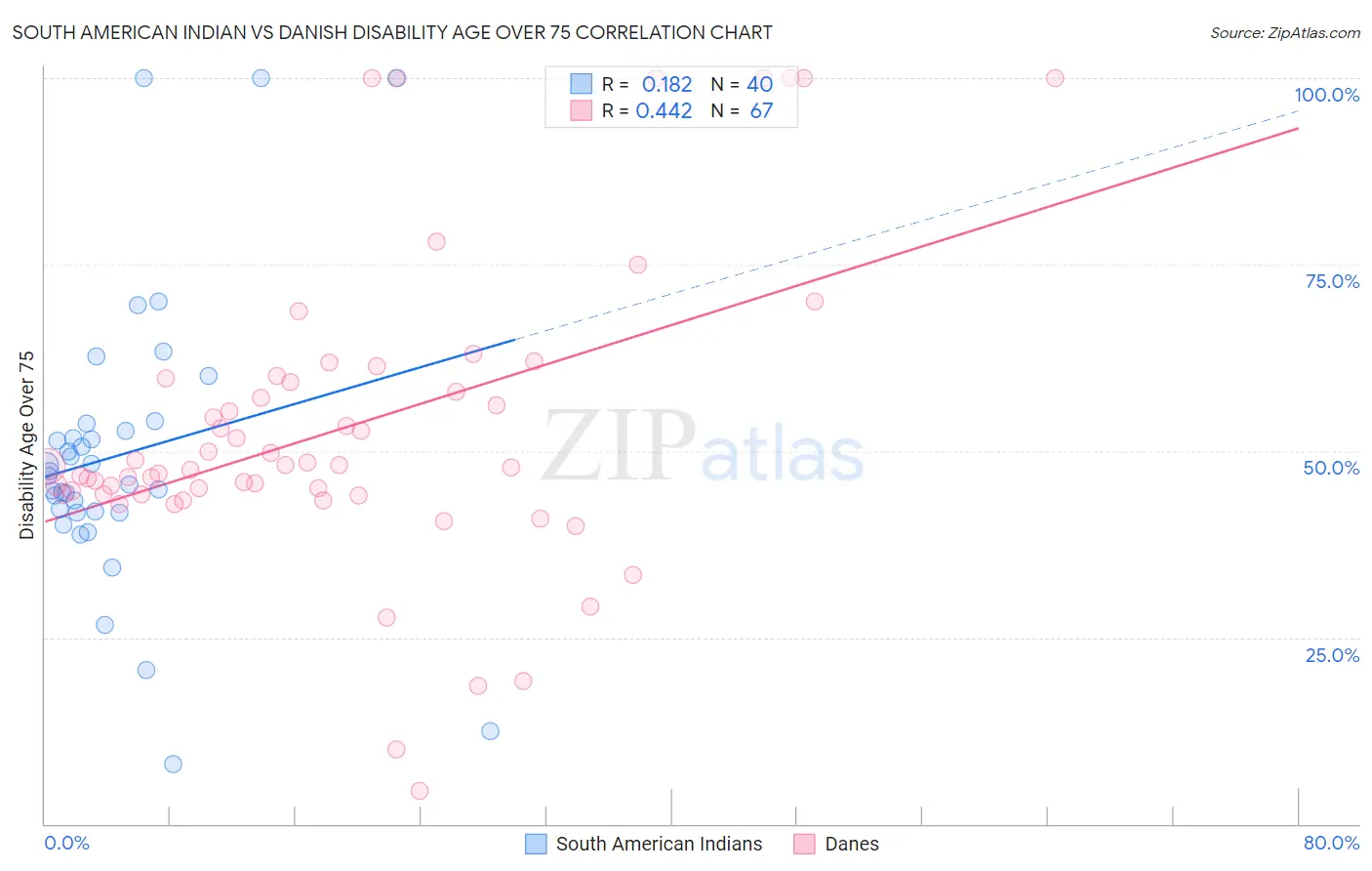 South American Indian vs Danish Disability Age Over 75