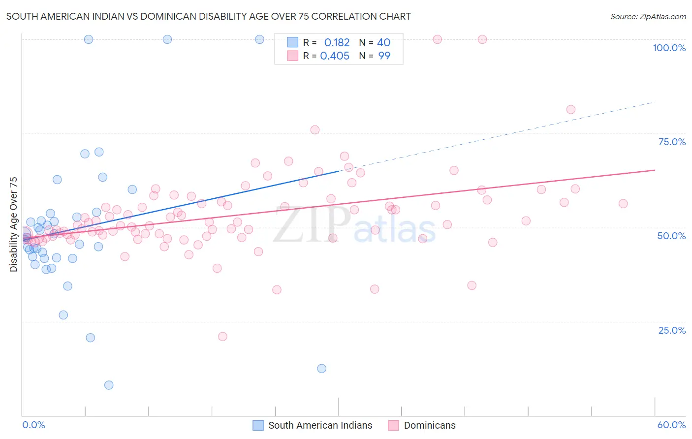 South American Indian vs Dominican Disability Age Over 75