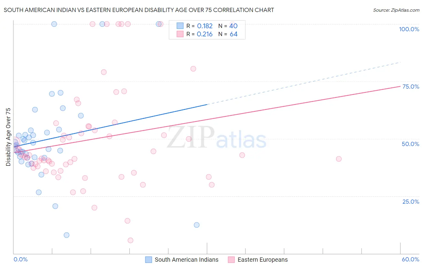 South American Indian vs Eastern European Disability Age Over 75