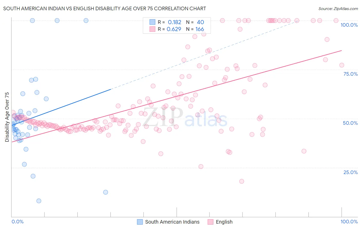 South American Indian vs English Disability Age Over 75