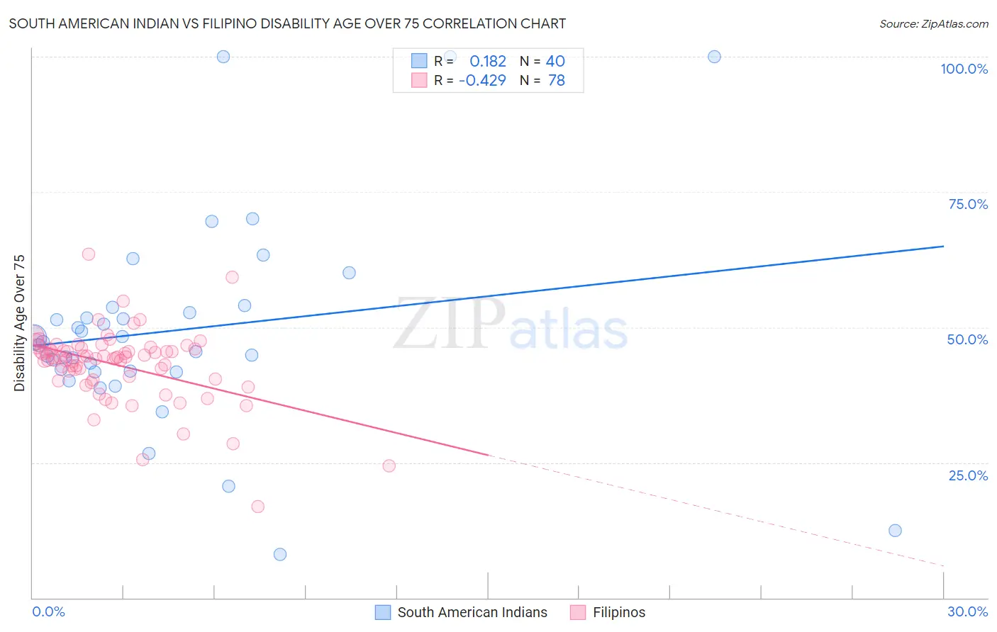 South American Indian vs Filipino Disability Age Over 75