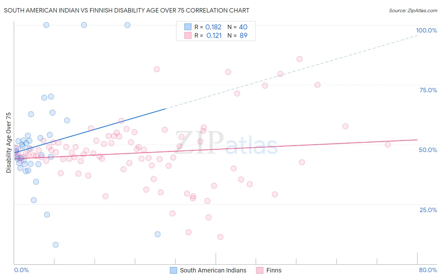 South American Indian vs Finnish Disability Age Over 75