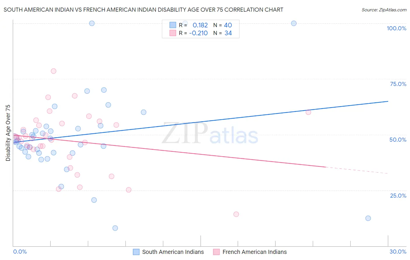 South American Indian vs French American Indian Disability Age Over 75