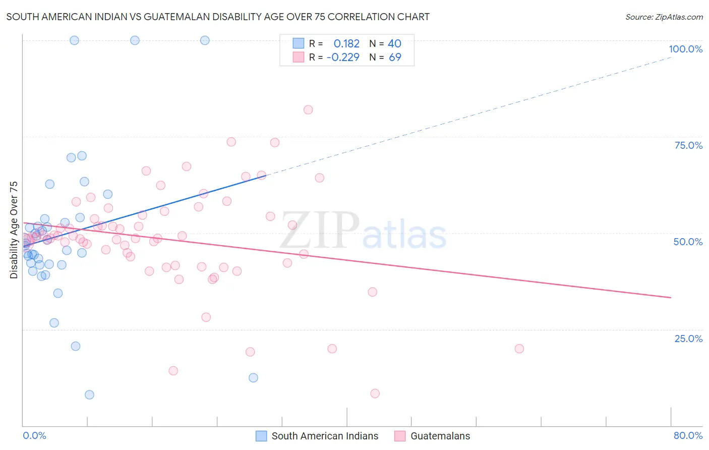 South American Indian vs Guatemalan Disability Age Over 75