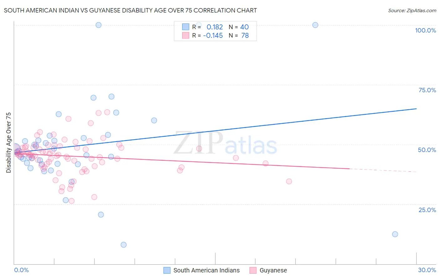 South American Indian vs Guyanese Disability Age Over 75