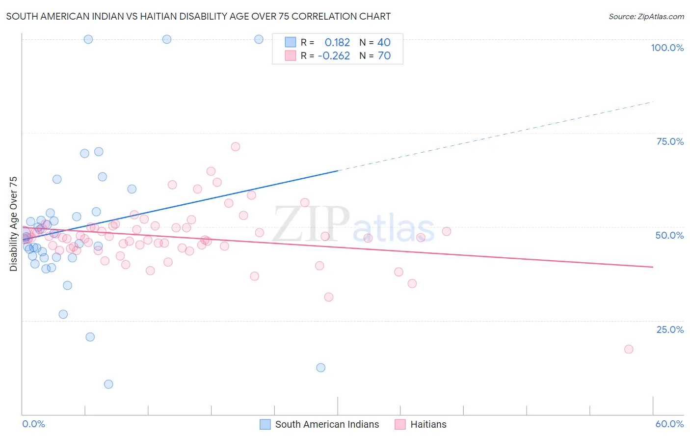 South American Indian vs Haitian Disability Age Over 75