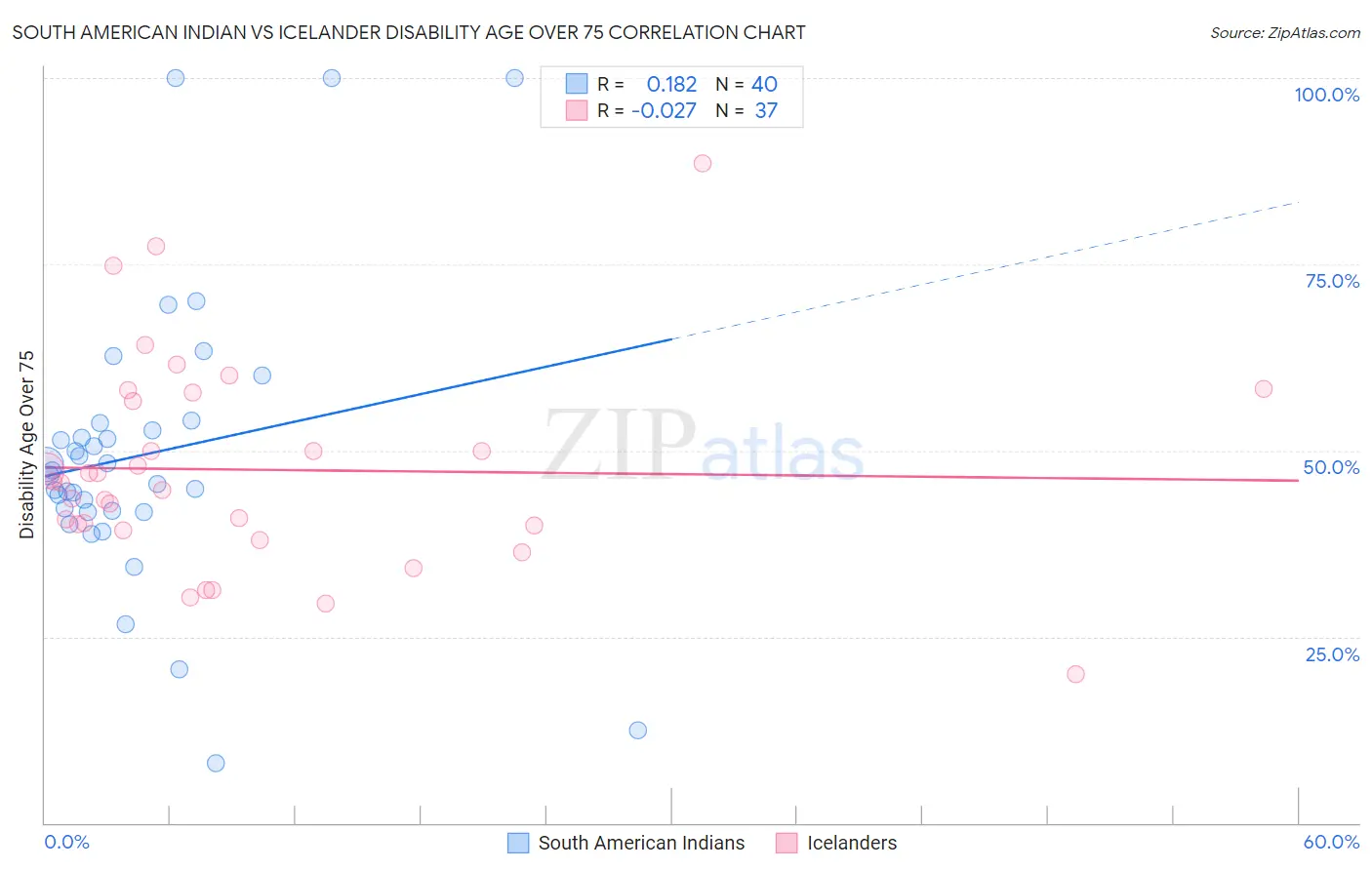 South American Indian vs Icelander Disability Age Over 75