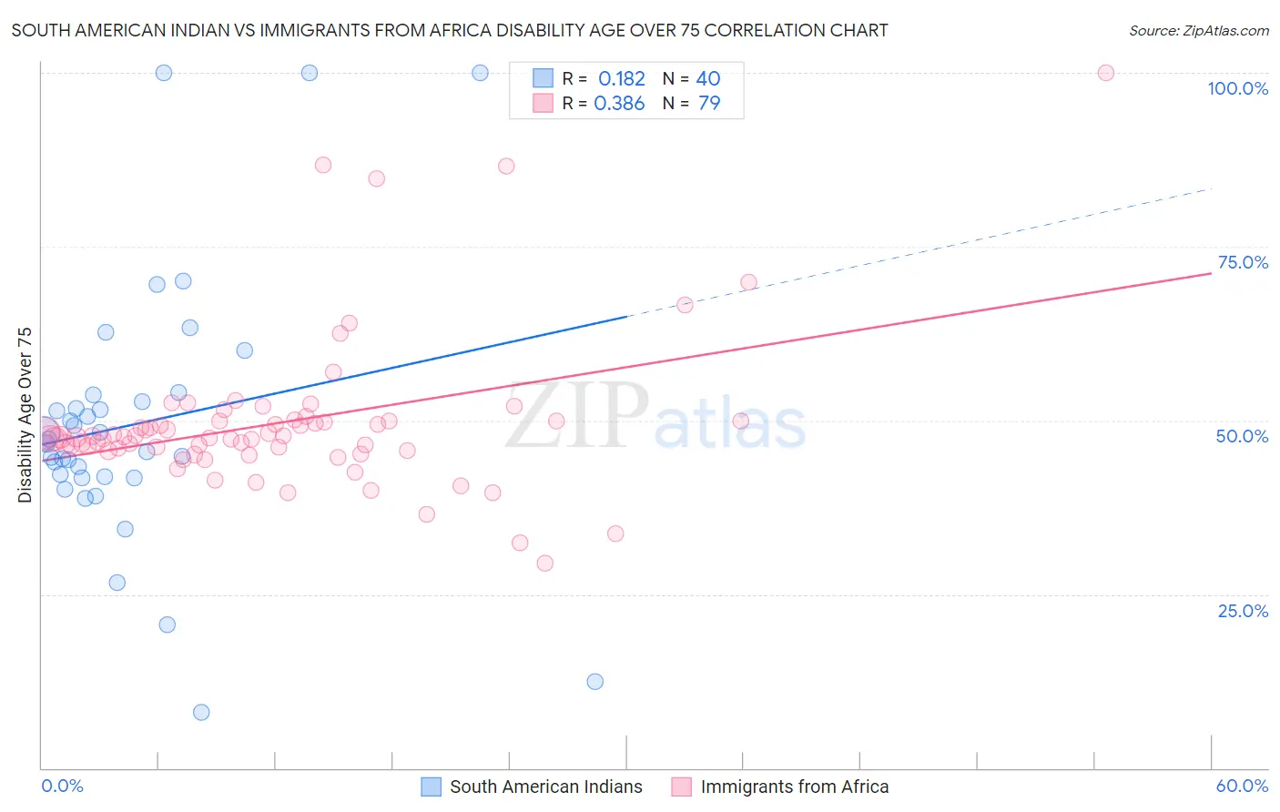 South American Indian vs Immigrants from Africa Disability Age Over 75