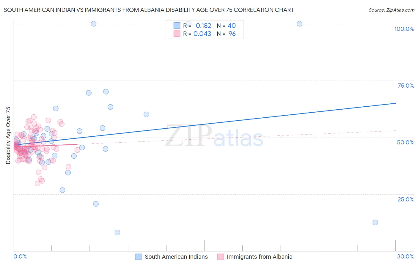 South American Indian vs Immigrants from Albania Disability Age Over 75