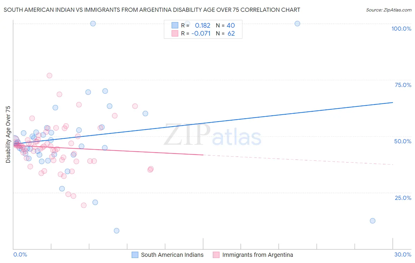 South American Indian vs Immigrants from Argentina Disability Age Over 75