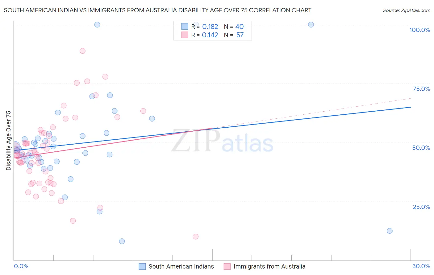 South American Indian vs Immigrants from Australia Disability Age Over 75