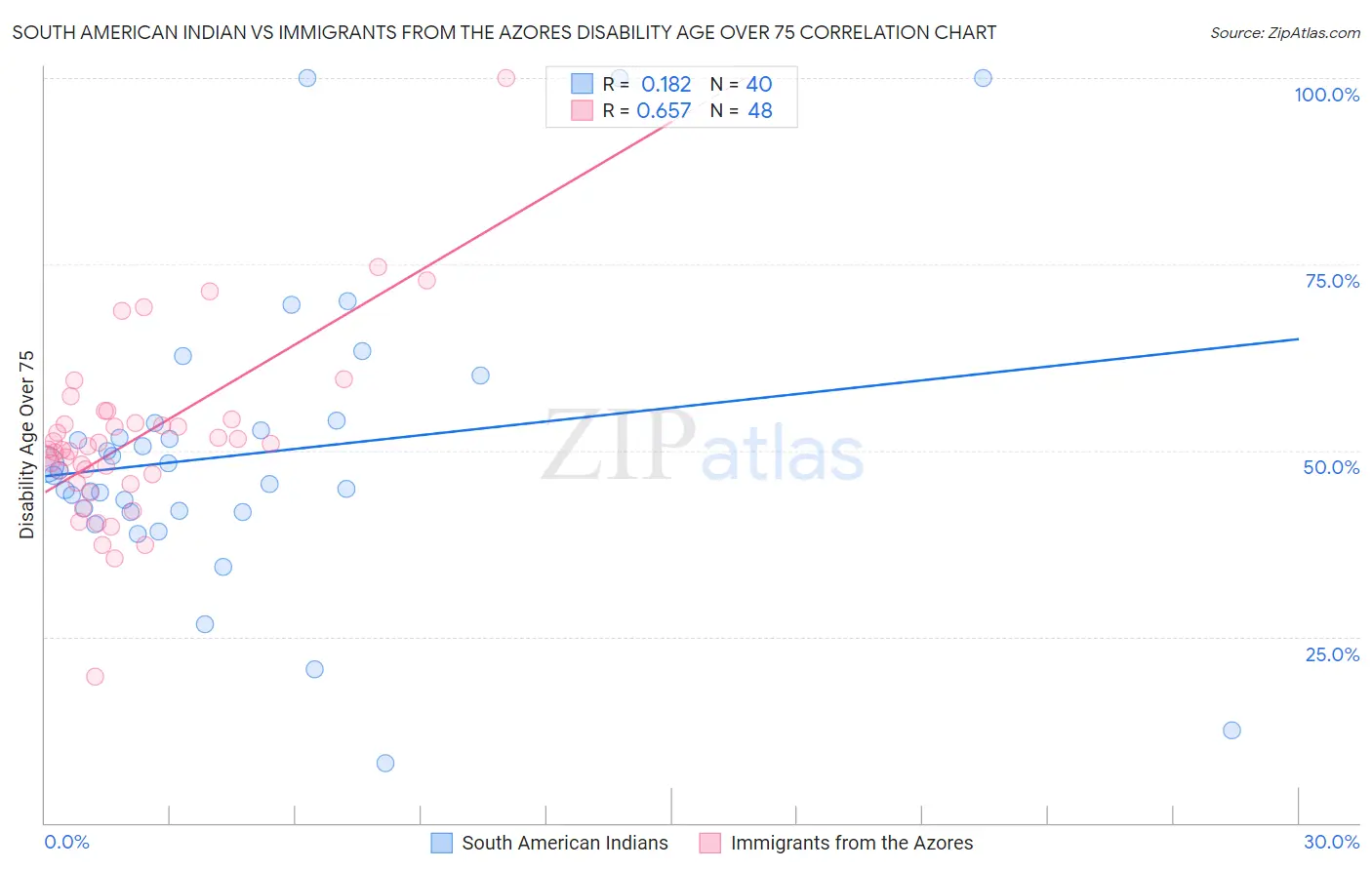 South American Indian vs Immigrants from the Azores Disability Age Over 75