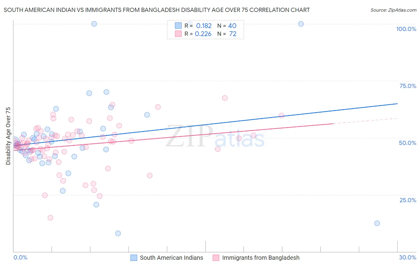 South American Indian vs Immigrants from Bangladesh Disability Age Over 75