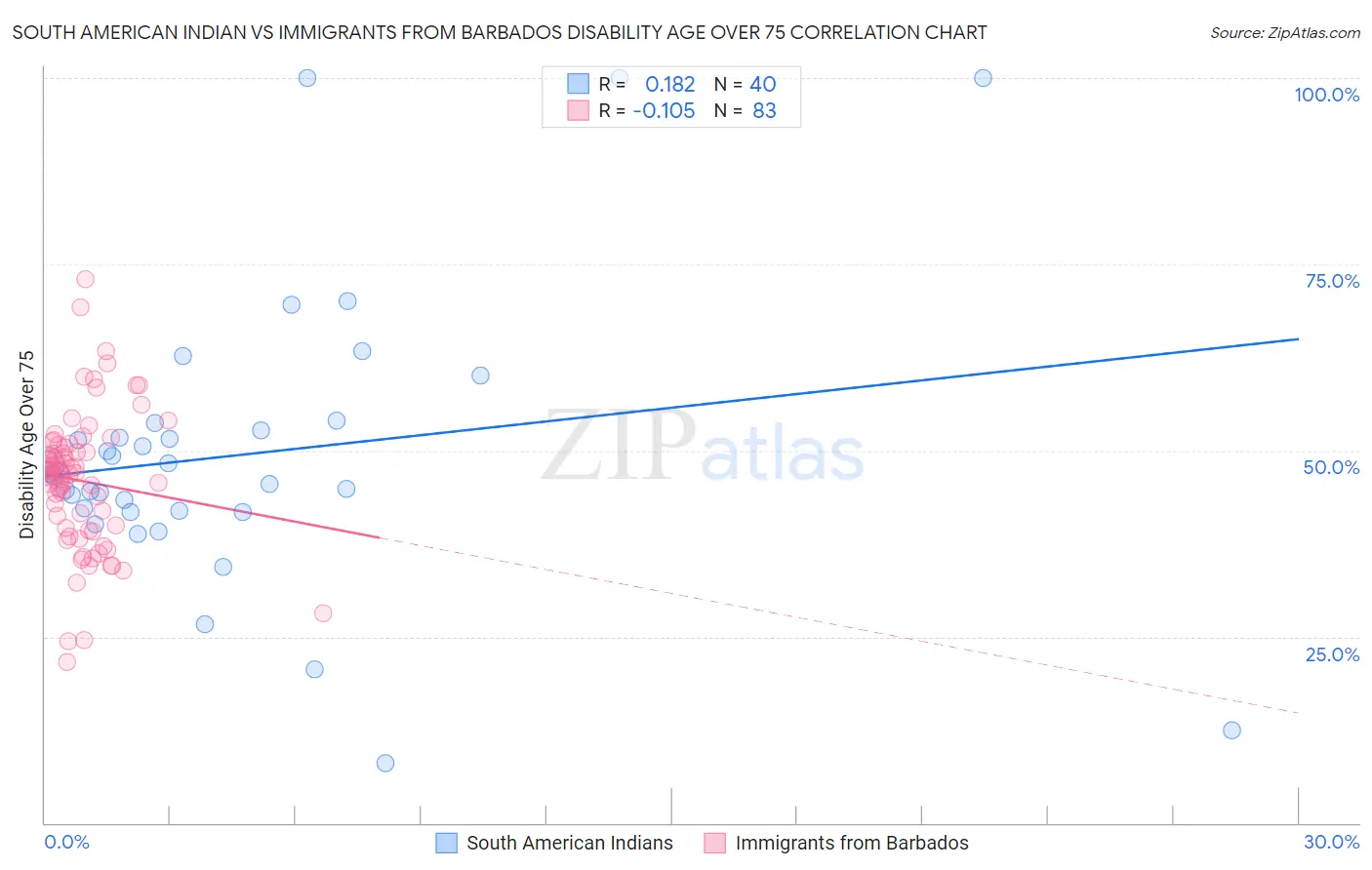 South American Indian vs Immigrants from Barbados Disability Age Over 75