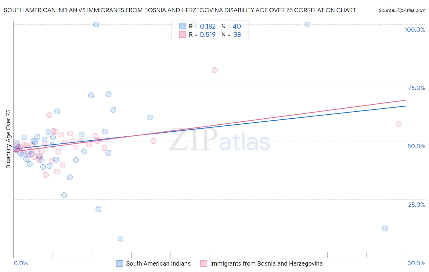 South American Indian vs Immigrants from Bosnia and Herzegovina Disability Age Over 75