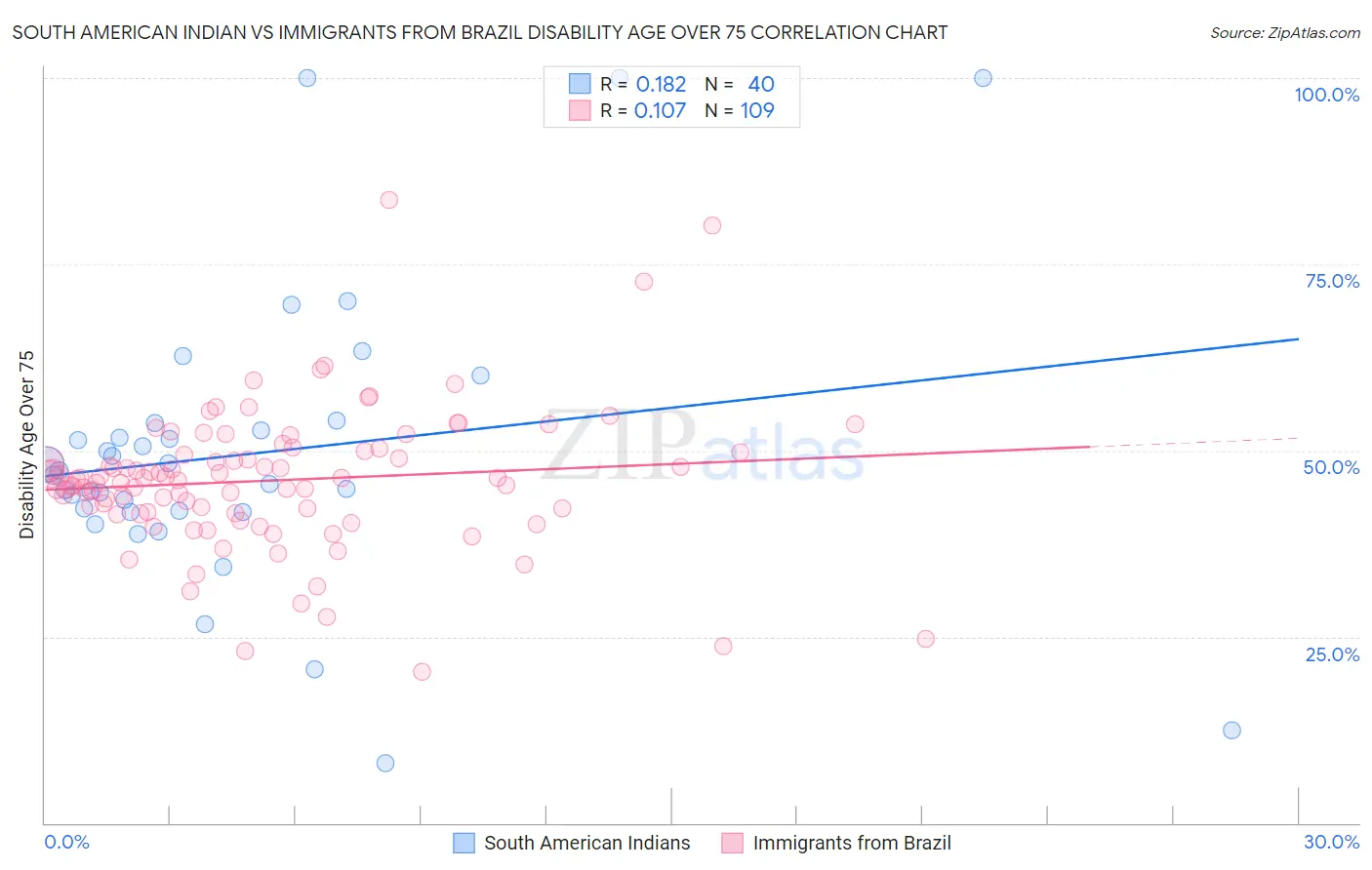 South American Indian vs Immigrants from Brazil Disability Age Over 75