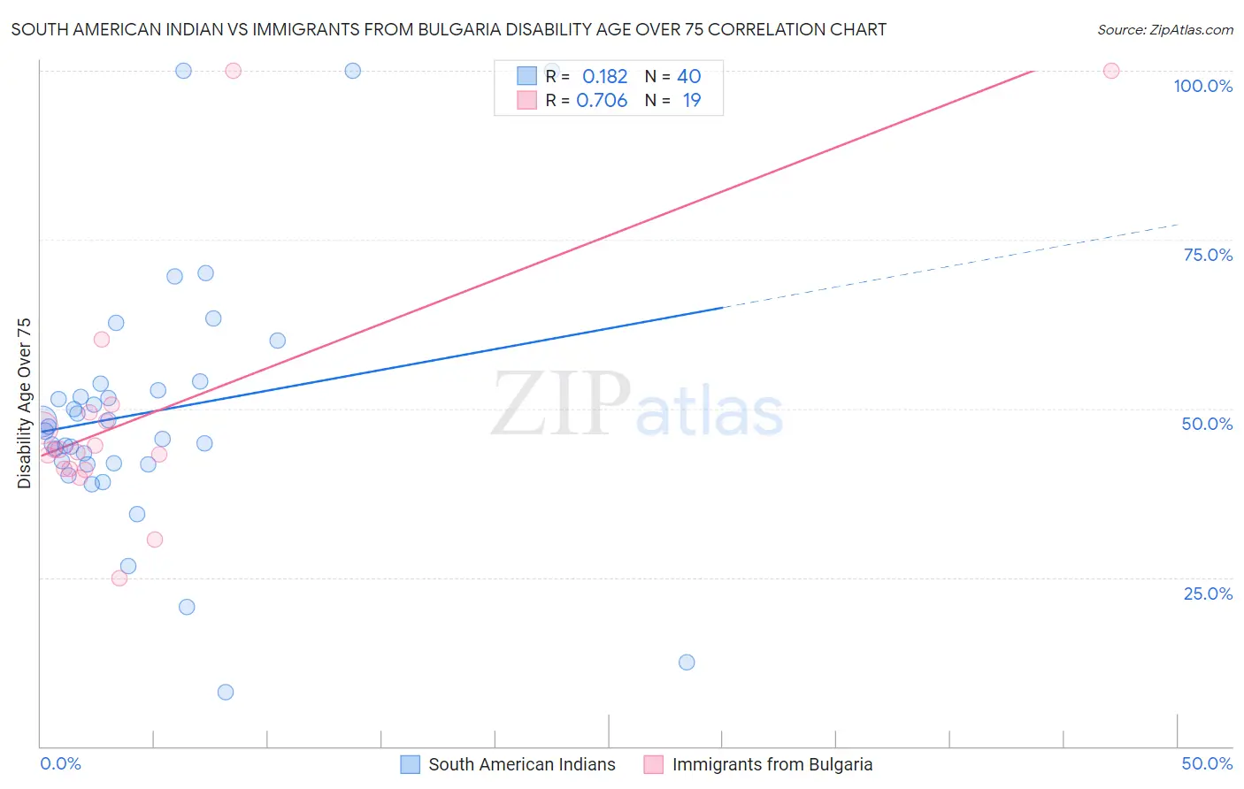 South American Indian vs Immigrants from Bulgaria Disability Age Over 75