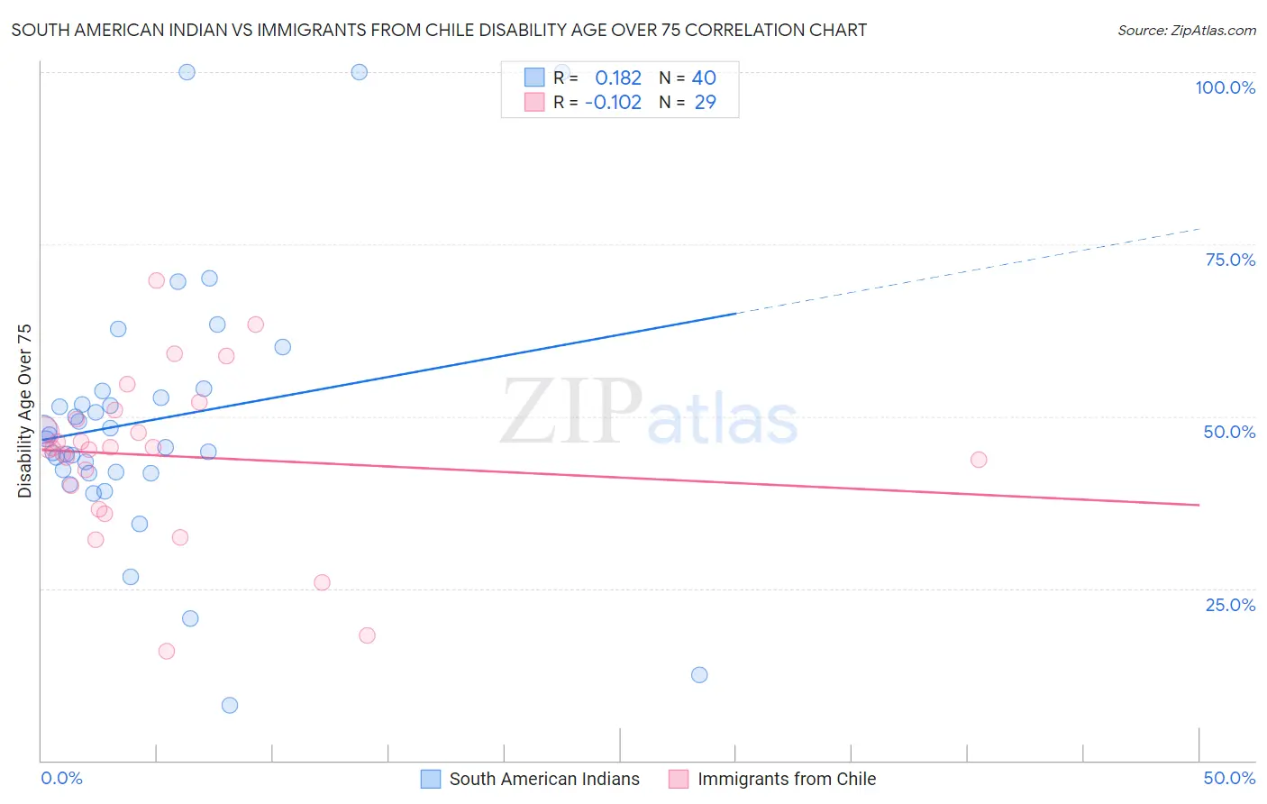 South American Indian vs Immigrants from Chile Disability Age Over 75