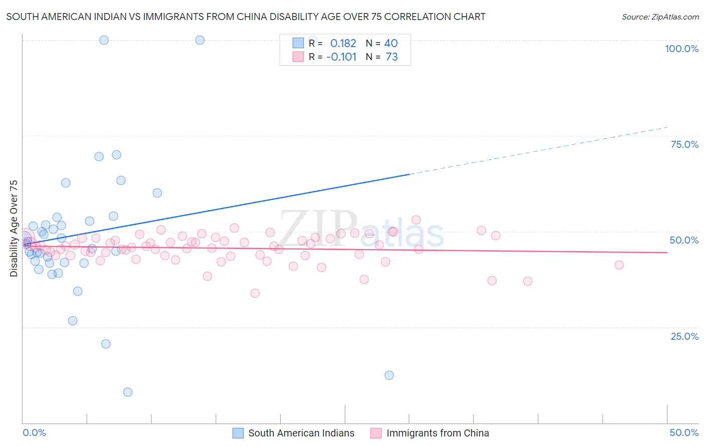 South American Indian vs Immigrants from China Disability Age Over 75