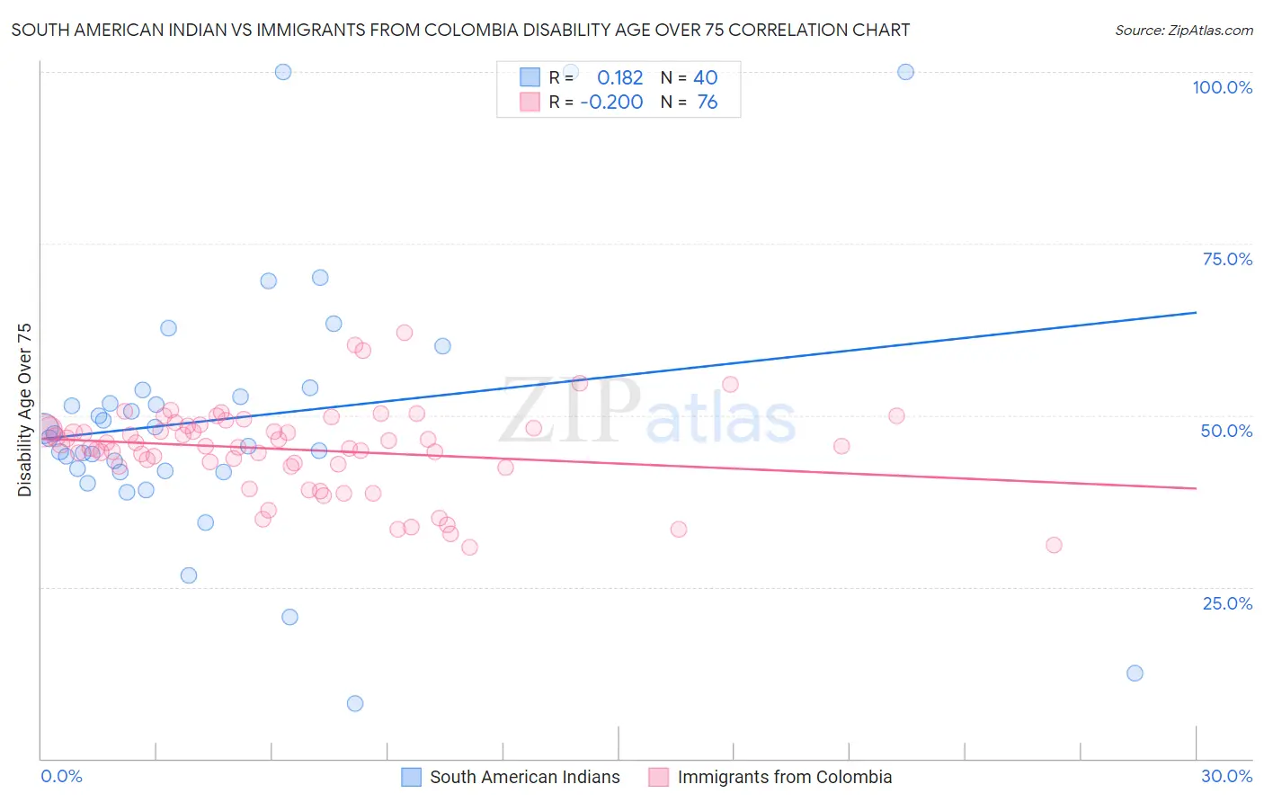 South American Indian vs Immigrants from Colombia Disability Age Over 75