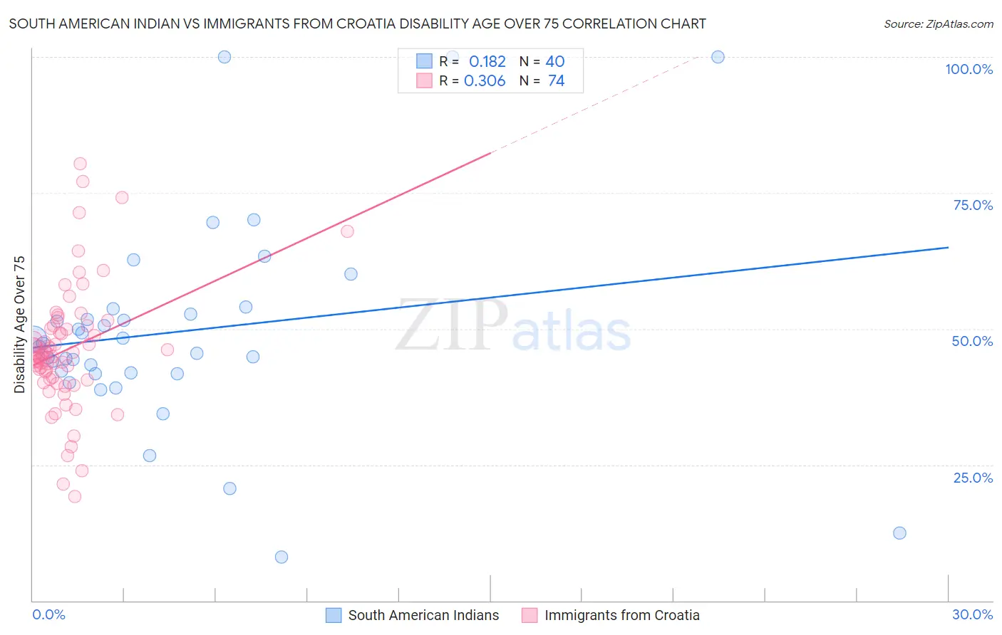 South American Indian vs Immigrants from Croatia Disability Age Over 75